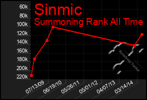 Total Graph of Sinmic