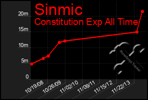 Total Graph of Sinmic