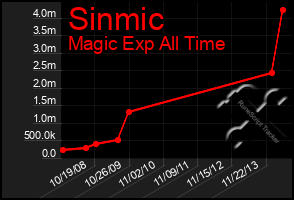 Total Graph of Sinmic