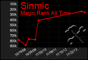 Total Graph of Sinmic