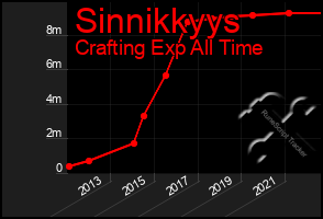 Total Graph of Sinnikkyys