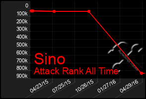 Total Graph of Sino