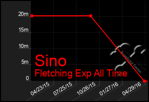 Total Graph of Sino