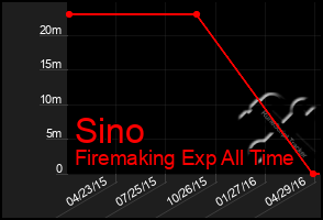 Total Graph of Sino