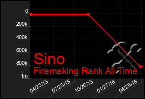 Total Graph of Sino