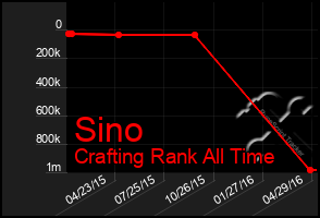 Total Graph of Sino