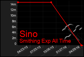 Total Graph of Sino