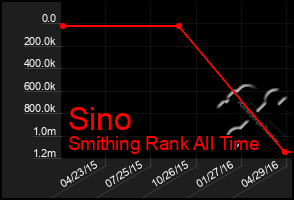 Total Graph of Sino