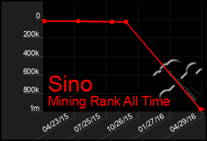 Total Graph of Sino