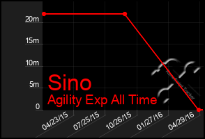 Total Graph of Sino