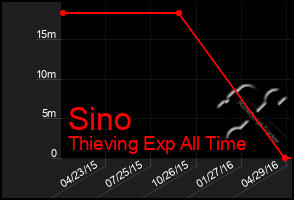 Total Graph of Sino