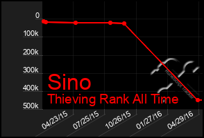 Total Graph of Sino