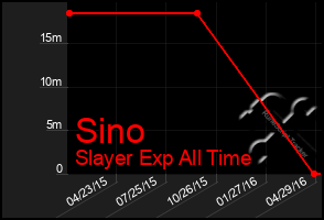 Total Graph of Sino