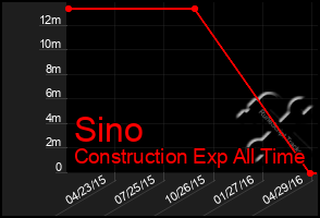 Total Graph of Sino