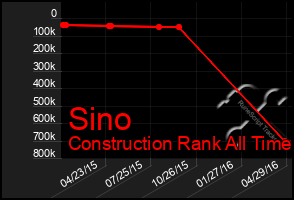 Total Graph of Sino