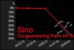 Total Graph of Sino