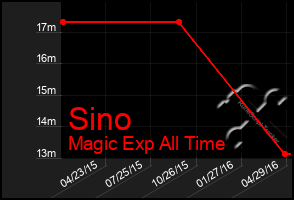 Total Graph of Sino