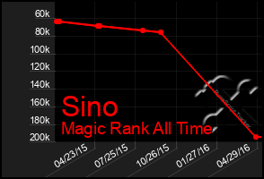 Total Graph of Sino