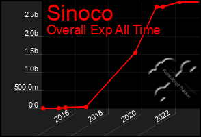 Total Graph of Sinoco