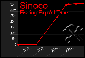 Total Graph of Sinoco