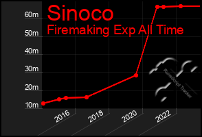 Total Graph of Sinoco