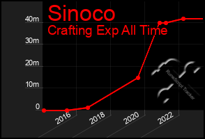 Total Graph of Sinoco