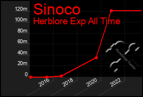 Total Graph of Sinoco