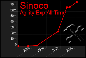 Total Graph of Sinoco