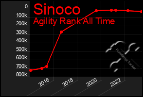 Total Graph of Sinoco