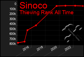 Total Graph of Sinoco
