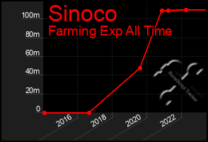 Total Graph of Sinoco