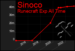 Total Graph of Sinoco