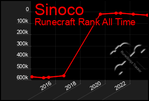 Total Graph of Sinoco