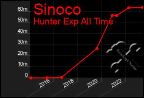 Total Graph of Sinoco