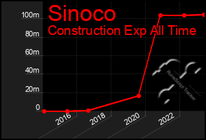 Total Graph of Sinoco