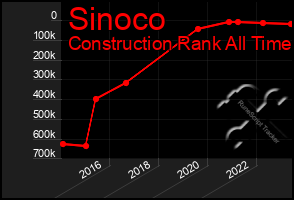 Total Graph of Sinoco