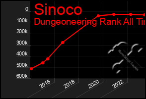 Total Graph of Sinoco