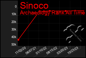 Total Graph of Sinoco
