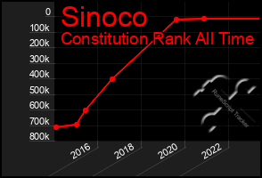 Total Graph of Sinoco