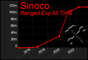 Total Graph of Sinoco