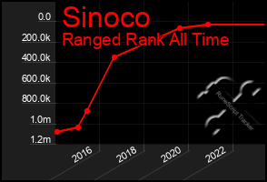 Total Graph of Sinoco