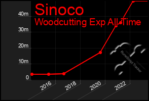 Total Graph of Sinoco