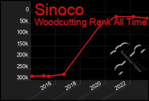 Total Graph of Sinoco