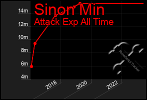 Total Graph of Sinon Min