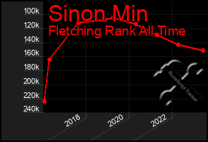 Total Graph of Sinon Min