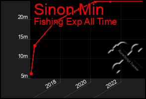 Total Graph of Sinon Min