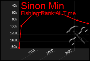 Total Graph of Sinon Min