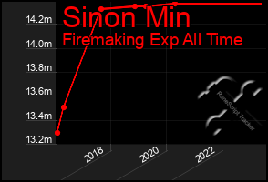 Total Graph of Sinon Min