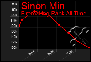 Total Graph of Sinon Min