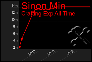 Total Graph of Sinon Min